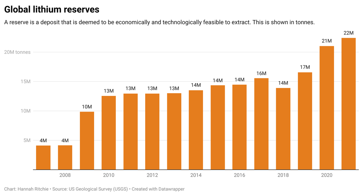 _HannahRitchie's tweet photo. Looking at the question of whether the world has enough lithium for the electric vehicle transition.

Hunted down figures of global lithium reserves, back to 2007.

Reserves are increasing because we keep discovering more.

We're good at finding stuff when we need it. https://t.co/5TzMB5EULe