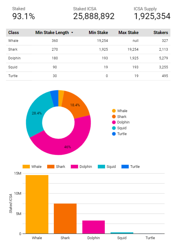 Dev_Huey's tweet photo. $ICSA is only 23% from its arbitrage ceiling now.  It was over 50% from its ceiling last week.

Liquid supply has reduced from 2.1m to 1.9m in the last few days, and staked ICSA has increased.

https://t.co/CqhukDoVPC https://t.co/hLTdYFSUCq