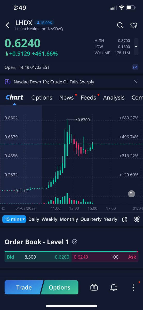 0_Rain_Man_0's tweet photo. What a day yesterday $LHDX went flyin 🚀🚀🚀 #stocks https://t.co/yQz88Y4osP