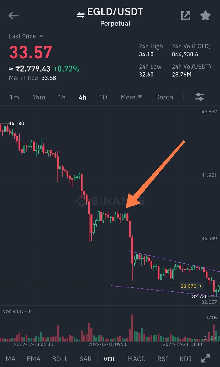CryptoNoan's tweet photo. Look at the 4h egld n compare with 1m kava
Just by observing 1m real-time we can learn a lot

Several 1m patterns leads to bigger TF patterns

HFTs use 1m n less to trade patterns

#LearnWithNoan https://t.co/nLs15zWlbb