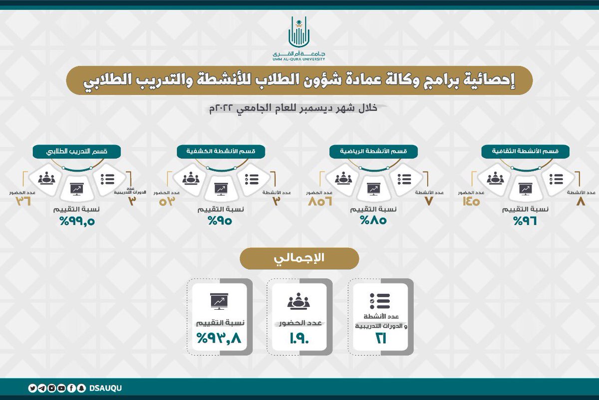 dsauqu's tweet photo. 💡⚙️

احصائية برامج وكالة عمادة شؤون الطلاب
 للأنشطة والتدريب الطلابي
خلال شهر ديسمبر  للعام الجامعي 2022م https://t.co/aksjFS41N0