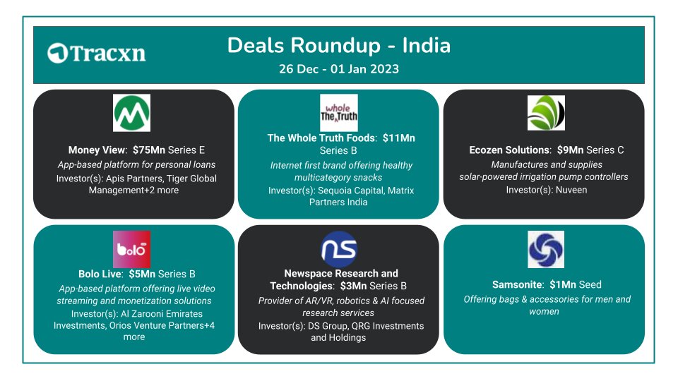 Tracxn_India's tweet image. #MoneyView, App-based platform for personal loans raises $75M!

Subscribe to our #SignatureNewsletter &amp;amp; find out who all got on to funding scene this week rb.gy/jz8ybv

#NewsletterbyTracxn #startups #venturecapital