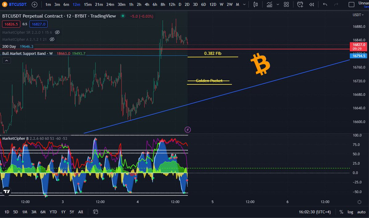 StayHungry16's tweet photo. 1/5 - #BTC Current Price 🔥Action🔥 on the 12 min time frame with #MarketCipher.
Red Line - High volume node of the range
Yellow lines - Fib Levels
Blue Tilt line - Moving Support line
#tradingdog #bullish $BTC #BTC
*Market Cipher*: https://t.co/74yNIeb2Gh https://t.co/M9nUIDgngz