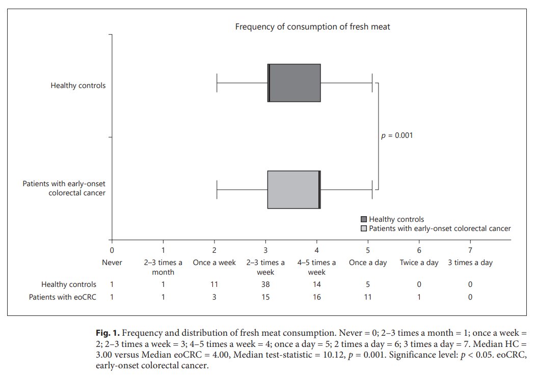 GastroKarger's tweet photo. Diet and Lifestyle Habits in Early-Onset Colorectal Cancer: A Pilot Case-Control Study

✍ Puzzono M. et al.
📑 https://t.co/IDdc4MtQQG

#DigDis #Diet #ColorectalCancer #Lifestyle #Risk https://t.co/we64PYgxzu