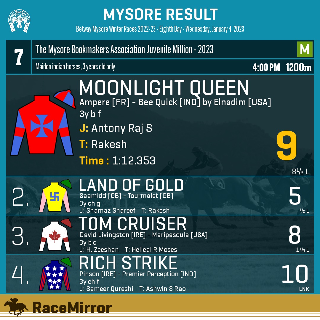RaceMirror's tweet photo. Mysore: Race 7
1️⃣ MOONLIGHT QUEEN *
J: Antony Raj S
T: Rakesh
.
2️⃣ Land Of Gold
3️⃣ Tom Cruiser
4️⃣ Rich Strike
.
.
#MoonlightQueen #AntonyRajS #Rakesh #Mysore #HorseRacing #MysoreRaces #MyRC #RaceMirror https://t.co/KK23rzE4de