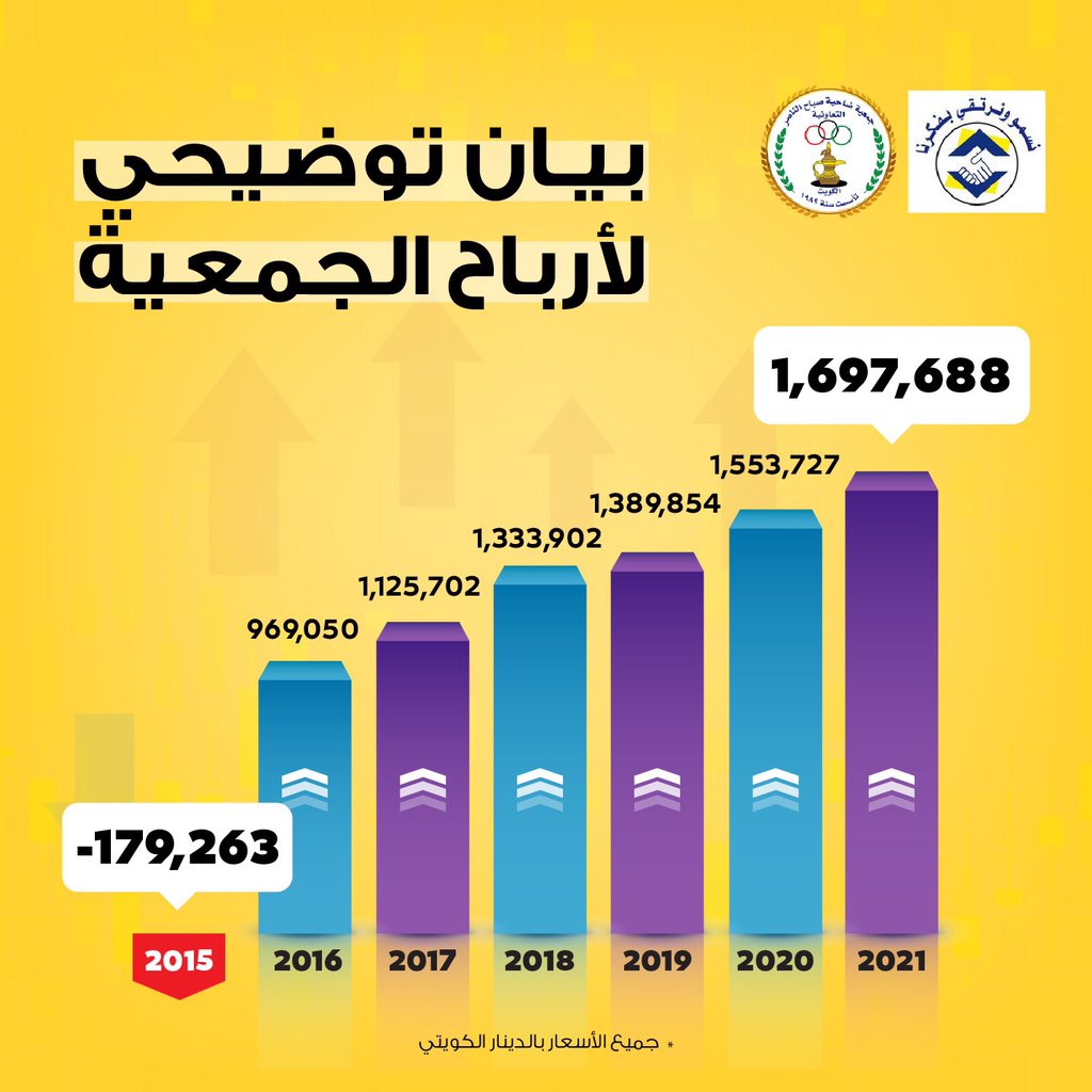 قلنا لكم وأوفينا 
سنجعلها في مصاف افضل الجمعيات 
ولازال هناك الكثير يحتاج الى عمل 

اليوم يا أهل صباح الناصر الكرام
نطلب منكم انصاف القائمة
وباذن الله نفرح بنجاح جميع شباب القائمة

#جمعية_صباح_الناصر