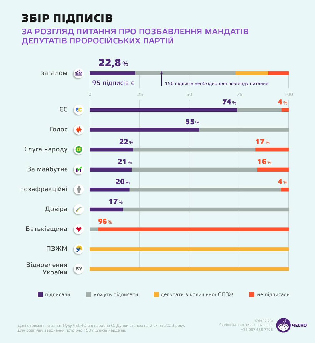 ‼️Майже 70 нардепів відмовились підписувати звернення щодо позблення  повноважень депутатів, які були обрані від проросійських партій на кшталт ОПЗЖ, -  Рух ЧЕСНО