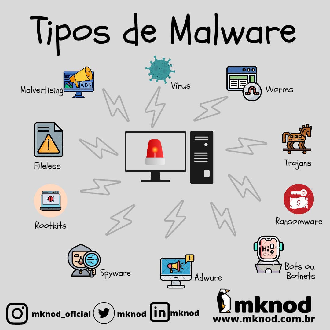 mknod's tweet photo. Tipos de Malware! Se conhecermos as formas de ataques, a defesa se torna mais eficaz!
#dataprotection #lgpd #gdpr #CyberSec #virus #malvertising #fileless #rootkits #Spyware #adware #bots #botnets #ransomware #Trojans #worms #hacker https://t.co/c9DuemtBX2