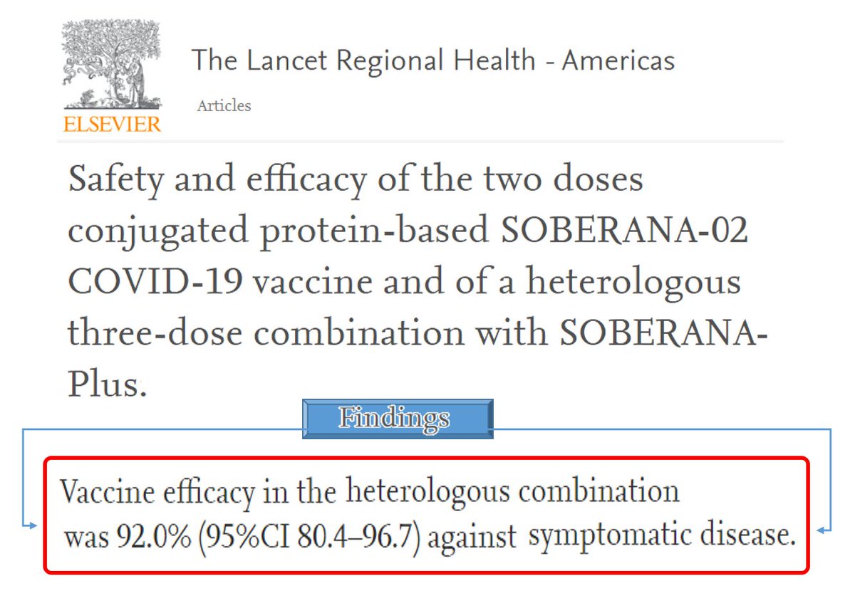 ✅La prestigieuse revue Lancet Regional Health Americas publie résultats de l'essai clinique phase 3 de SOBERANA02 avec SOBERANA Plus

92% efficacité prouvée prévention symptomatique

Une autre publication Peer-review reconnaît les vaccins🇨🇺 vs COVID19

🔗sciencedirect.com/science/articl…