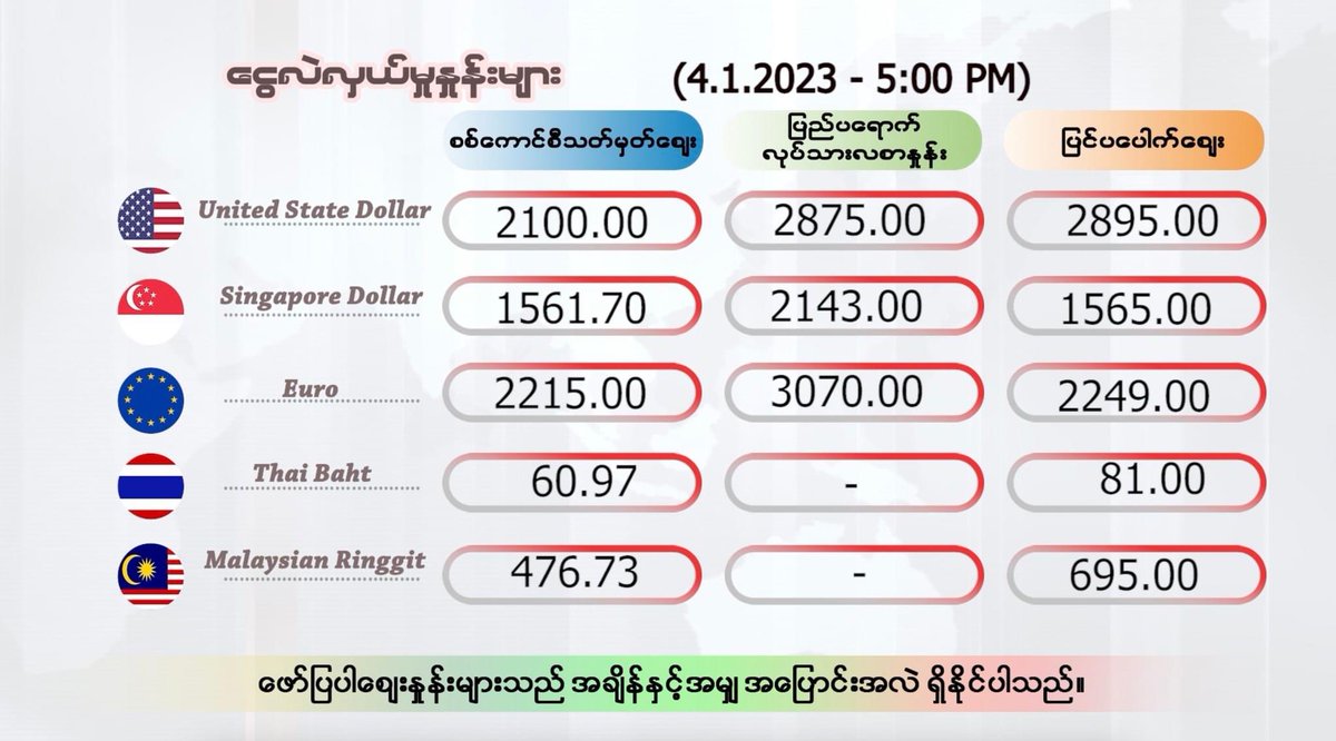 MizzimaNews's tweet photo. ဇန်နဝါရီ ၄ ရက်နေ့ ညနေ ၅ နာရီထိ နောက်ဆုံးရ ငွေဈေး၊ ရွှေဈေး၊ စက်သုံးဆီဈေး၊ စားအုန်းဆီဈေး

#Mizzima #Commidity #Prices #Myanmar https://t.co/8HiV4DF39S