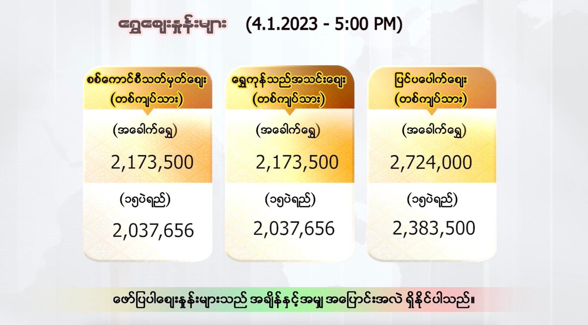 MizzimaNews's tweet photo. ဇန်နဝါရီ ၄ ရက်နေ့ ညနေ ၅ နာရီထိ နောက်ဆုံးရ ငွေဈေး၊ ရွှေဈေး၊ စက်သုံးဆီဈေး၊ စားအုန်းဆီဈေး

#Mizzima #Commidity #Prices #Myanmar https://t.co/8HiV4DF39S