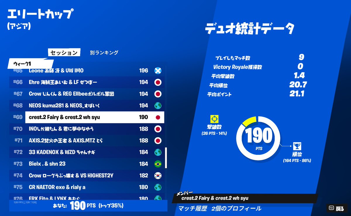 Fairyxyfn's tweet photo. #69 初エリートにしては頑張りました https://t.co/ZMLLUHPwm5