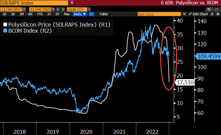 barnettenergy's tweet photo. 👀Polysilicon is getting absolutely murdered.

If you're unfamiliar, polysilicon is a key input for the solar industry ... while unfortunate for the poly producers, the drop could help lift margins for module makers (via lower input costs).

#solar #energy #eft #energytransition https://t.co/n0afuwB07C