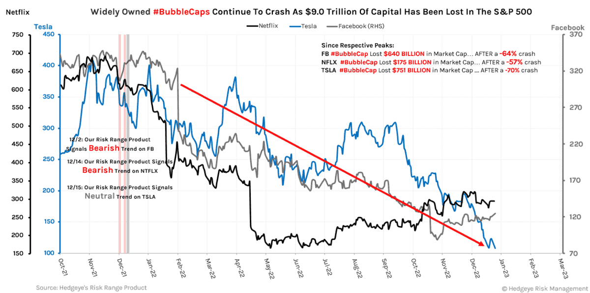 Hedgeye's tweet photo. CRASHING
$9 trillion in S&P 500 market cap gone.
#BubbleCaps Market Cap Drawdowns:
$FB: -$640 billion
$NFLX: -$175 billion
$TSLA: -$751 billion
https://t.co/zZRBlxhItq https://t.co/9Su5EszUHP