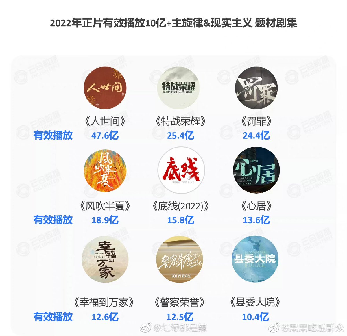 liyingmelon's tweet photo. In 2022, the feature film will effectively broadcast 1 billion + Yunhe & realistic drama series TOP 10 ๐
#Zhaoliying 2 dramas ๐ฅ
1 #ALifeLongJourney
2 #GloryOfSpecialForces
3 #ChasingUnderCurrent
4 #Wildbloom
5 #Drawline
6 #LifeisaLongQuietRiver
7 #TheStoryofXingfu https://t.co/jYxcN6j63J