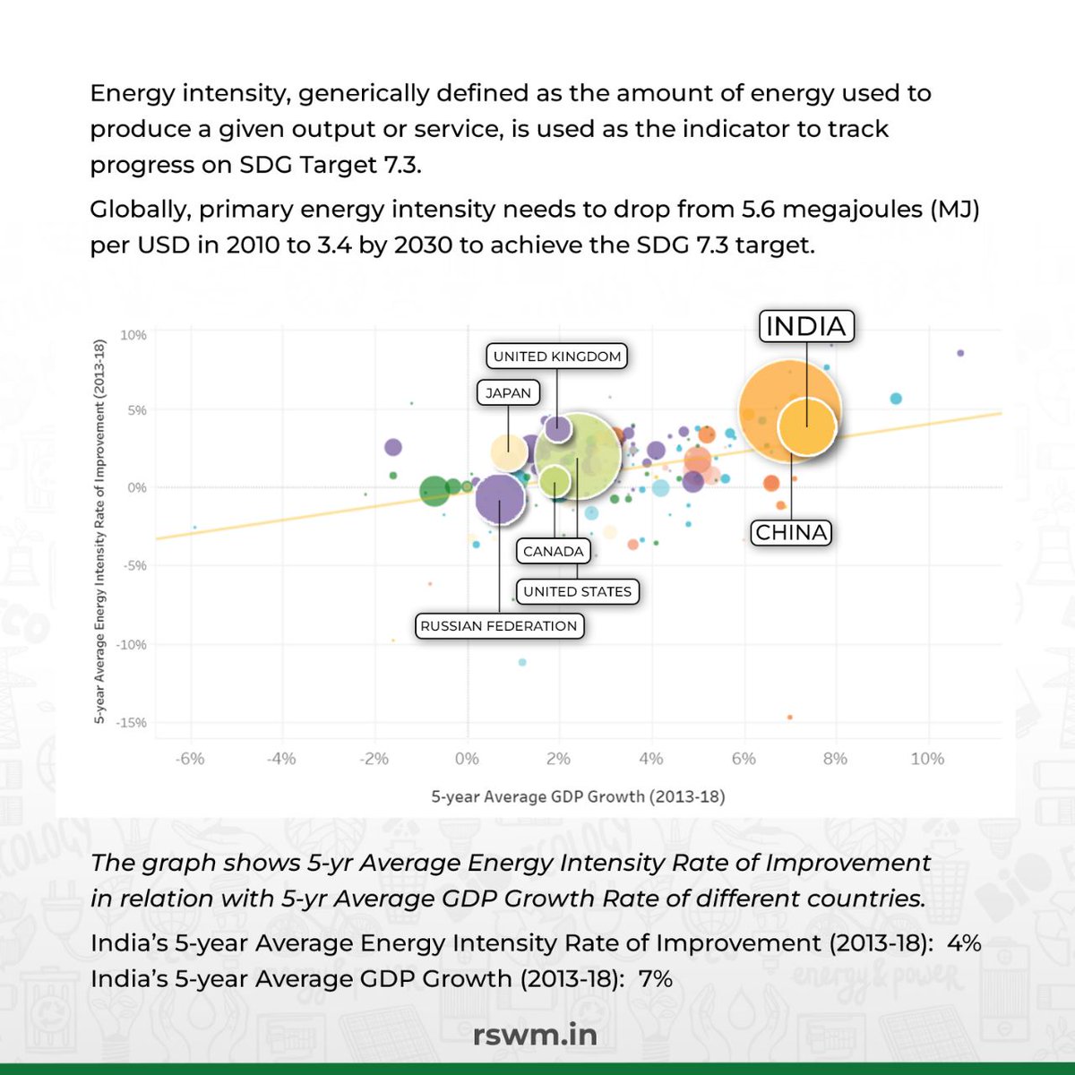 rswmofficial's tweet photo. Energy intensity is defined as the #energy used to produce a given output or service. 
This metric is used to track progress on SDG 7.3.

As a business uses less energy to produce the same output, it moves higher on the #energyintensity scale. 

Source: https://t.co/FwJMaCBOkw https://t.co/FxhMYmsDqw
