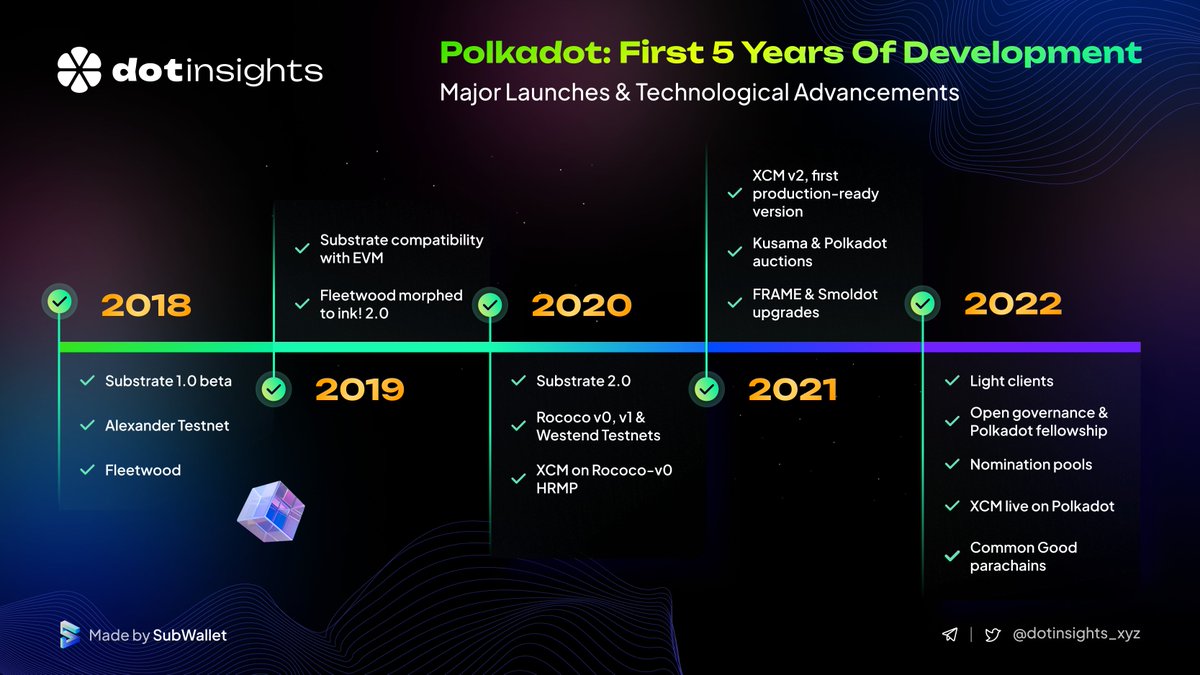 2022 marked a crucial and celebration-worthy milestone for the @Polkadot and @Kusamanetwork Ecosystem: the first 5⃣ years of development. From 2018 to 2022, let's dive into the major achievements and progress to see how far we have gone🧵👇