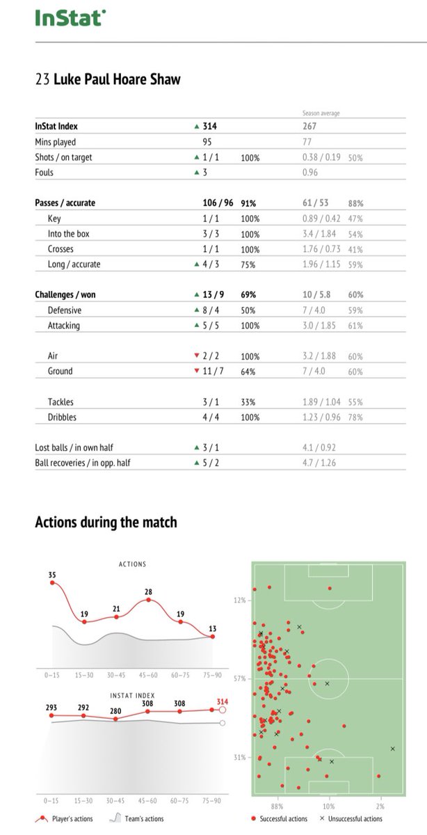StretfordEndRus's tweet photo. 📊 Статистика Люка Шоу вчера:
Более 100 прелая с точностью 91%
100% единоборства обороне выиграно
100% успешных обводок
1 гол+предголевая передача
#InStatIndex 314-абсолютно лучший на поле 🔥
@LukeShaw23 @InStatFootball https://t.co/Rvjt4bGwIx