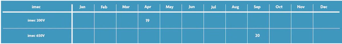 Happy New Year everyone! 🎉🎊 We're starting off 2023 with a bang and are excited to announce the run schedules for our GaN MPW services.

🆕April 19th 
🆕September 20th.

Find the full run schedules and details here: imeciclink.com/en/asic-fabric…