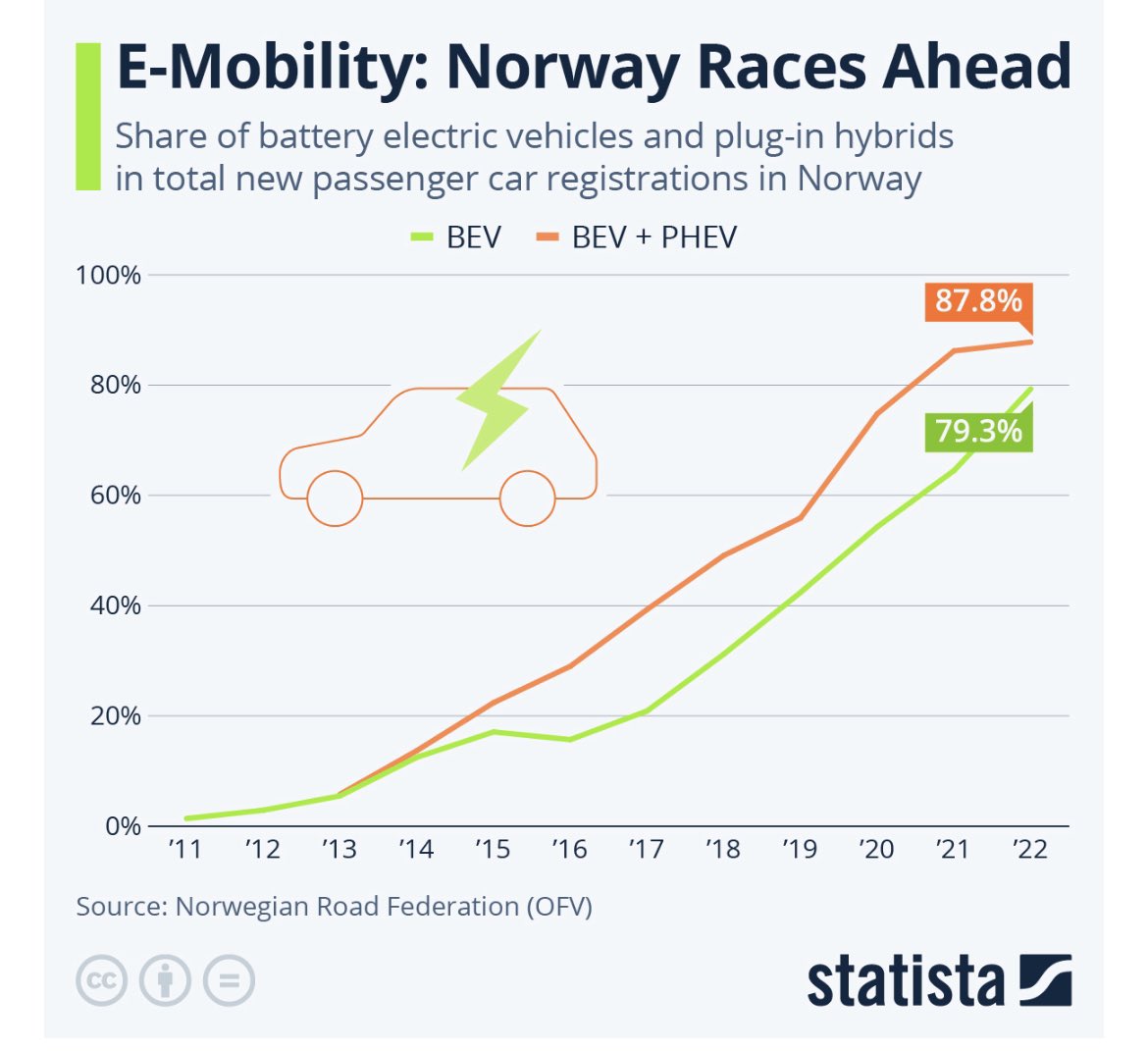 DavidJ_Greene's tweet photo. In Norway electric cars accounted for 79% of new passenger car registrations in 2022, and 87% when including plug-in hybrids. https://t.co/EkdurB74hE