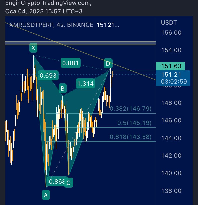 Engin_Crypto's tweet photo. #XMRUSDT 4H / Gartley pattern
#xmr $xmr #Monero #shortsetup #gartleypattern #harmonicpattern https://t.co/54SFpcXSoU