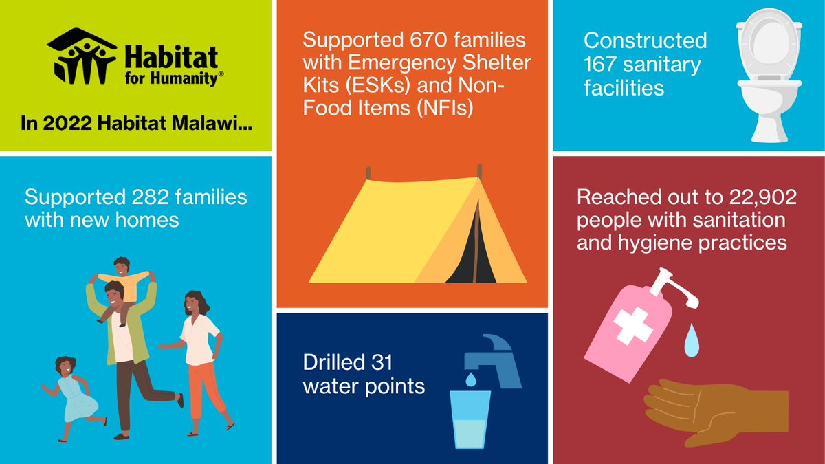 Habitat_AFR's tweet photo. Before we dive into the new year, we're taking a moment to look back on a successful year of housing, WASH projects and more with @HabitatMalawi ๐
Bring on 2023 โจ
#newyear #housing #WASHprojects https://t.co/qSTRdmCFw7