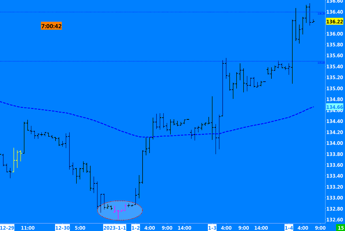 LongTplexTrader's tweet image. I wish I paid a little more attention to these Pink prints on #Bunds

Thats a big move since that print and its dragged #Tplex kicking and screaming along with it