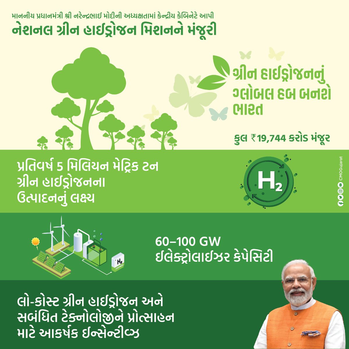 CMOGuj's tweet photo. માનનીય વડાપ્રધાન શ્રી નરેન્દ્ર મોદીની અધ્યક્ષતામાં આજે મળેલ કેન્દ્રીય કેબિનેટની બેઠક દ્વારા નેશનલ ગ્રીન હાઇડ્રોજન મિશનને મંજૂરી આપવામાં આવી. આ મહત્વપૂર્ણ નિર્ણયથી ગુજરાત સહિત સમગ્ર દેશ માટે ગ્રીન હાઇડ્રોજન ઉત્પાદન તથા તેના ઉપયોગ ક્ષેત્રે અનેક નવી ક્ષિતિજો ખૂલશે. https://t.co/S1d6B7KLr7
