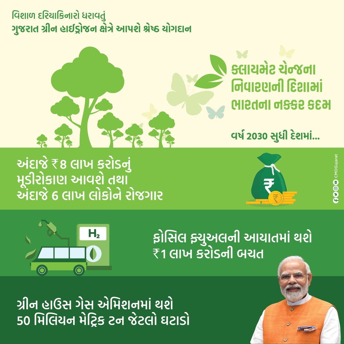 CMOGuj's tweet photo. માનનીય વડાપ્રધાન શ્રી નરેન્દ્ર મોદીની અધ્યક્ષતામાં આજે મળેલ કેન્દ્રીય કેબિનેટની બેઠક દ્વારા નેશનલ ગ્રીન હાઇડ્રોજન મિશનને મંજૂરી આપવામાં આવી. આ મહત્વપૂર્ણ નિર્ણયથી ગુજરાત સહિત સમગ્ર દેશ માટે ગ્રીન હાઇડ્રોજન ઉત્પાદન તથા તેના ઉપયોગ ક્ષેત્રે અનેક નવી ક્ષિતિજો ખૂલશે. https://t.co/S1d6B7KLr7