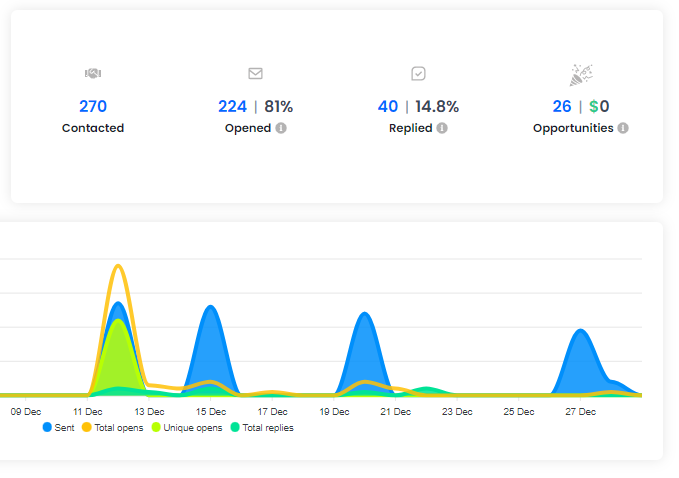leonardo_plym's tweet image. 2 months ago, I was getting less than 2% reply rate on cold email.

Now I average 7-15%

I just made a loom video with the 3 main mistakes to avoid if you want to get the same results.

Like, retweet and comment "LOOM" and I will DM it to you. 
(Must be following) 

200 only