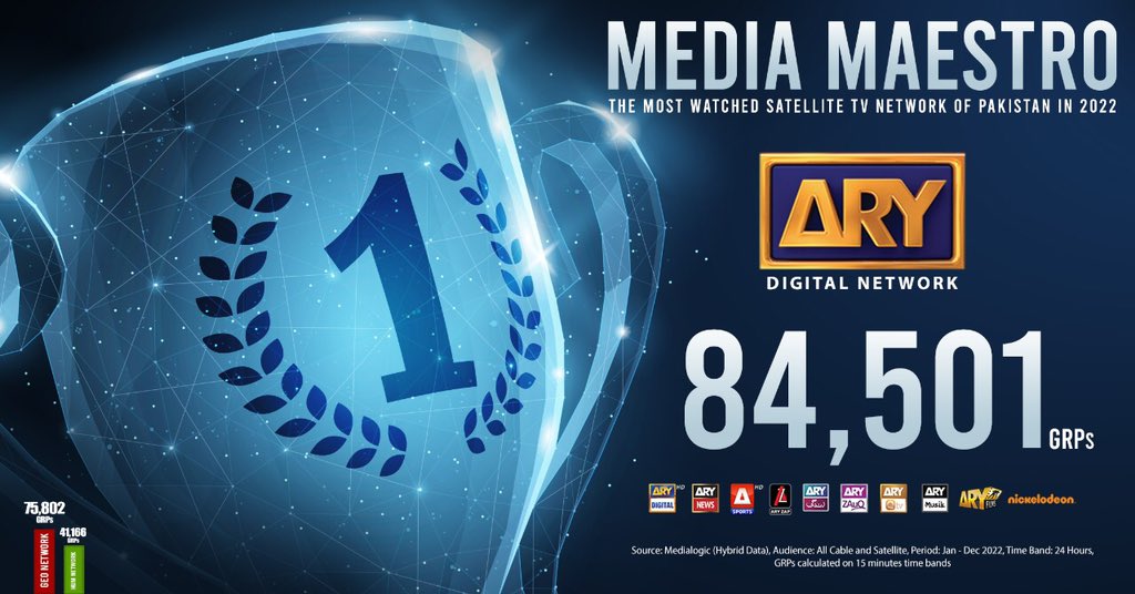 asportstvpk's tweet photo. ARY Digital Network - The Media Maestro! 

The most-watched satellite TV network of Pakistan in 2022.

Thank you for all the love, appreciation, and support! 

#ARYDigital #ARYNews #ASports #ARYZAP #ARYZindagi #ARYZauq #ARYQTV #ARYMuzik #ARYFilms #Nickelodeon #ARYDigitalNetwork https://t.co/fh7k2rtLEK