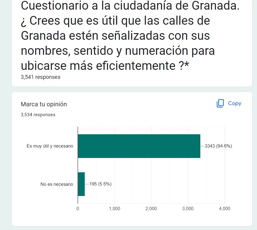 _deboranarvaez's tweet photo. Resultados al día de hoy de la encuesta de señalización de las calles de Granada
https://t.co/aciZOZPYAe https://t.co/zfPNIr1zF5