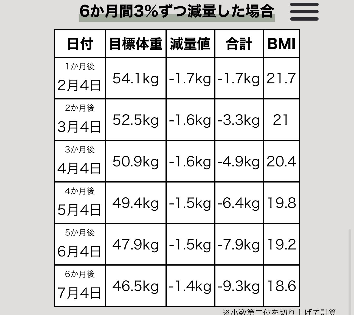 moccca_a_a02's tweet photo. 🎉最終目標(23/7/4)
【半年後に体重48kg,体脂肪率20%】
🐷今  (23/1/4)   
【体重 55.7kg,体脂肪率 29.4%】
 →必要なこと
　【体重-7.7kg,体脂肪率-9.4%】
(計算通りに順調に減らないことも考慮して余裕を持った最終目標設定！) https://t.co/z8Bq4AGR7p