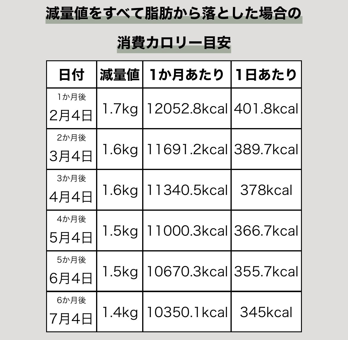 moccca_a_a02's tweet photo. 🎉最終目標(23/7/4)
【半年後に体重48kg,体脂肪率20%】
🐷今  (23/1/4)   
【体重 55.7kg,体脂肪率 29.4%】
 →必要なこと
　【体重-7.7kg,体脂肪率-9.4%】
(計算通りに順調に減らないことも考慮して余裕を持った最終目標設定！) https://t.co/z8Bq4AGR7p