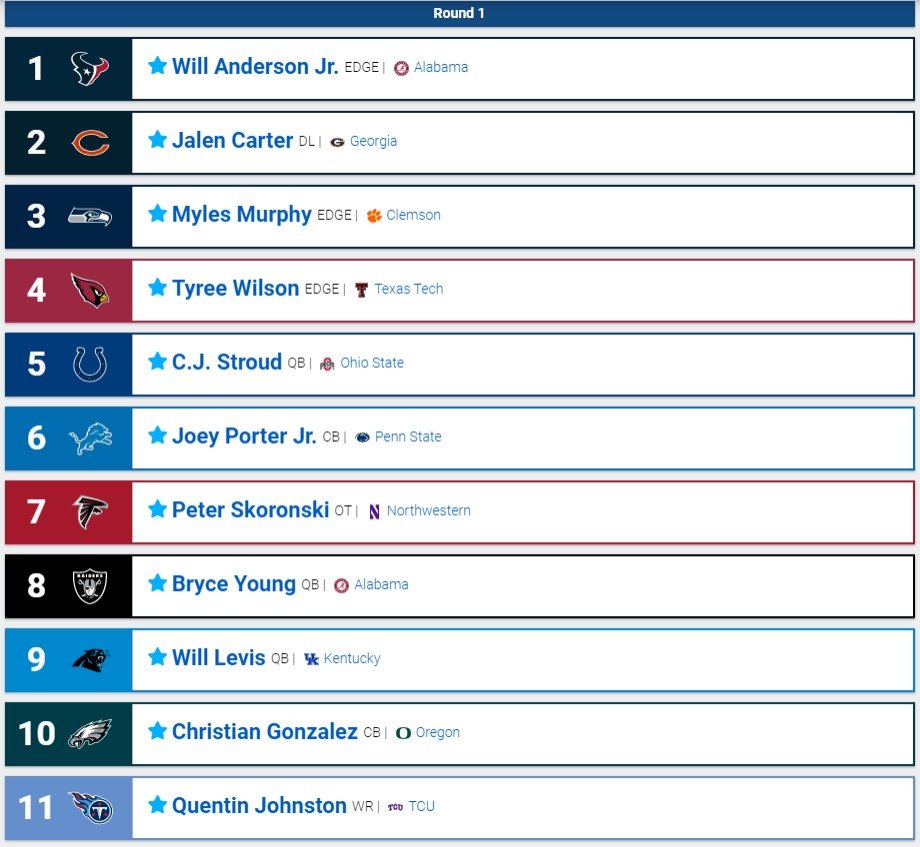 thesportsanswer's tweet photo. 🚨#SweepTheLeague @NFL #MockDraft🚨
@HoustonTexans get their QB in 2nd round, @dallascowboys getting much needed IOL help, @Lions & @Seahawks youth movement on defensive side
With Carr, Jimmy G & others avaialble, QB prospects could fall even more. #MockDraftNews #DraftNews🏈🔥 https://t.co/KzBABtWoag