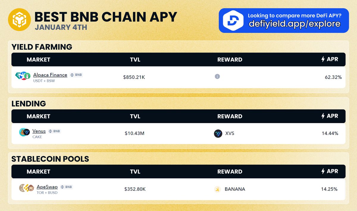 DeFi's tweet photo. #dailyAPY Best $BNB Chain APYs! 

Yield Farming 🧑‍🌾
@AlpacaFinance ▶️ 62%

Lending 🏦
@VenusProtocol ▶️ 14%

Stablecoin 📊
@ape_swap ▶️ 14%

⚡️ Looking to compare more DeFi APYs? 👉 https://t.co/d0yN1Ut45C

APY Newsletter 👉 https://t.co/uaJ4Y8woNb https://t.co/M8RxJM5Uol