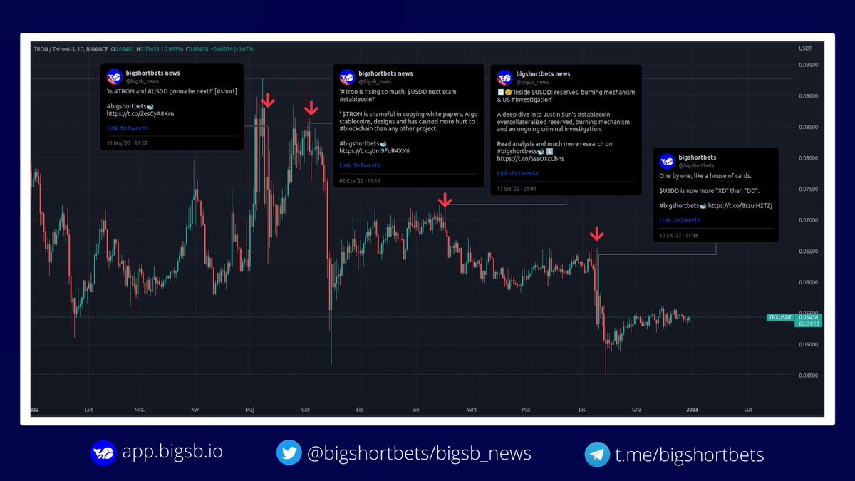 bigshortbets's tweet photo. /4
#TRON , #Solana, #Polygon...
The entire crypto market was good for shorting, so #bigshortbets🐋 community took advantage.
All opportunities, such as Solana not working, or Tron pinned to #algostable $USDD, were reported and crowdsourced by the decentralized community. https://t.co/vWo4xjs0CI