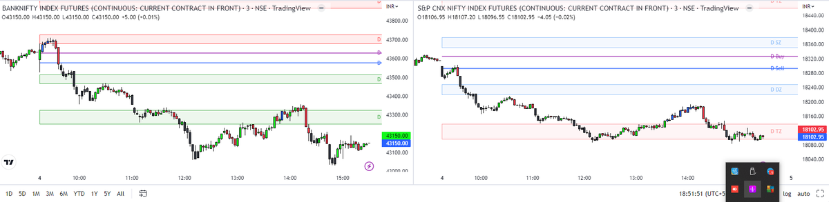 humble_trader1's tweet photo. #nifty50 #BankNiftyOptions all automated levels everyday. update. everyday same consistency . follow telegram channel for live update https://t.co/4MDXfRiPwd https://t.co/gaGstQh7oc