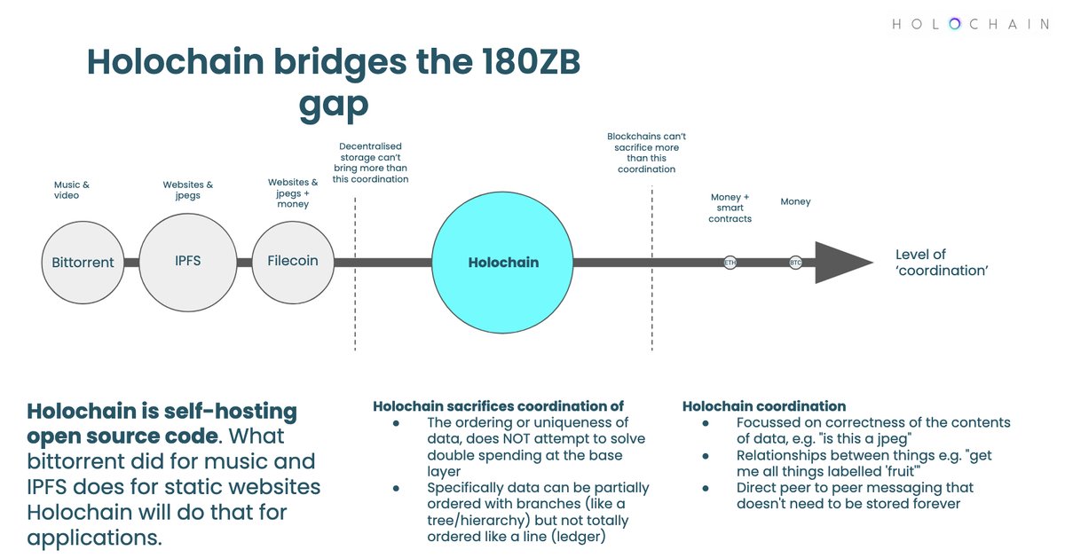 #Holochain is self-hosting #opensource code. What #BitTorrent did for music and #IPFS does for static websites Holochain will do for applications. Holochain coordination - Correctness eg 'is this a jpeg' - Relationships eg 'get everything labelled 'fruit'' - Impermanent msgs