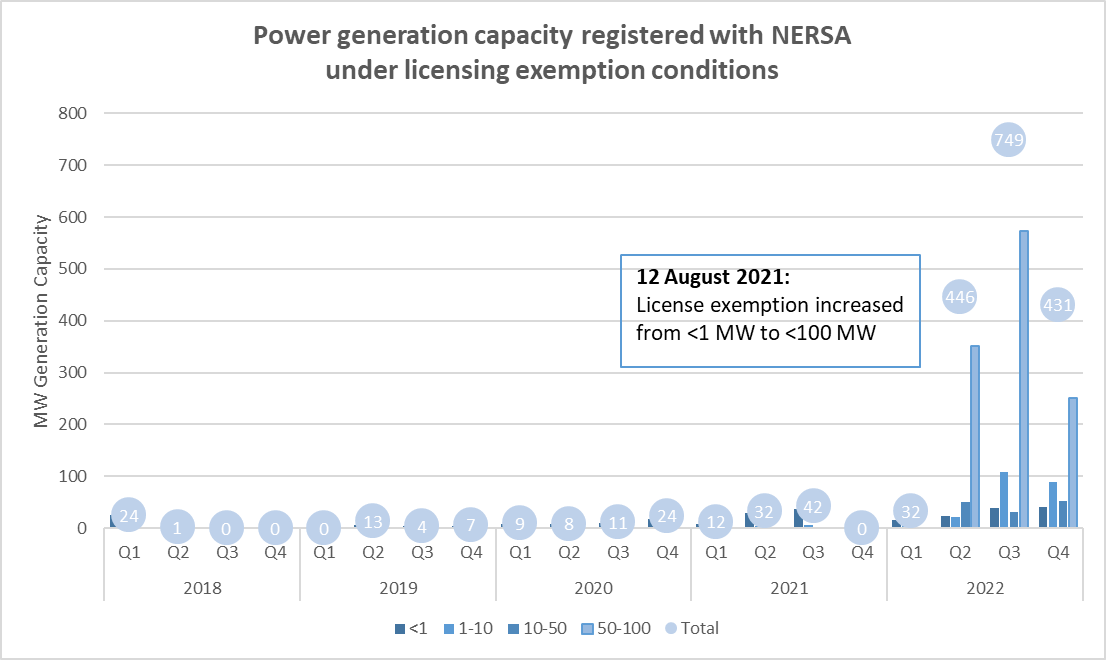 1659 MW of #renewableenergy registered with <a href="/NERSA_ZA/">NERSA_ZA</a> in 2022, compared to 86 MW in 2021. 398 projects, including 14 above 50MW. 
The impact of policy changes is clear! 
A thread🧵
1/7