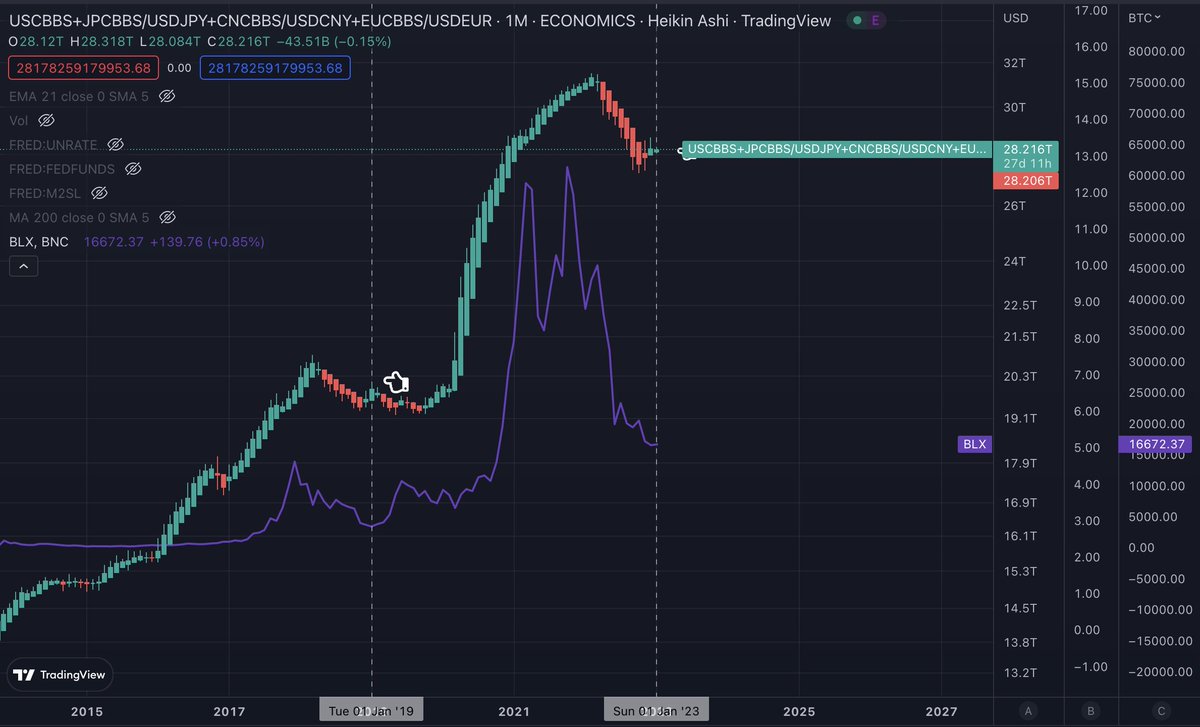 cassinicapital1's tweet photo. And now with #BTC overlaid 😎

#Crypto $BTC https://t.co/3cTQzTzxdt