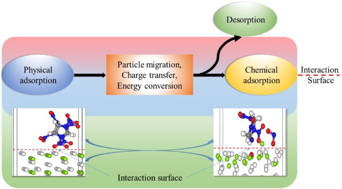 firephyschem's tweet photo. Interaction mechanism between metal hydrides and energetic compounds: an extensive literature survey
Article link: https://t.co/Trjkzzop3u
#metalhydrides #energeticcompounds #combustion #Moleculardynamicssimulation #propellant
@KeAiPublishing @ElsevierConnect @firephyschem https://t.co/DkZJIpn3Eu