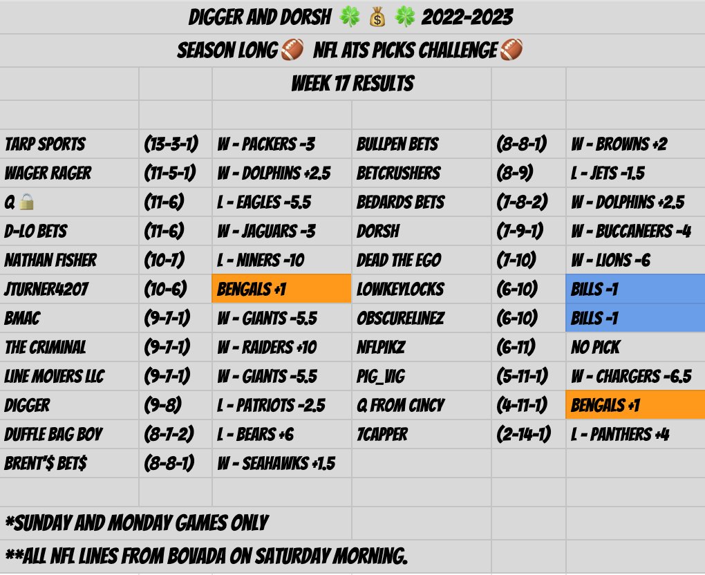 DiggerAndDorsh's tweet photo. Week 17 Results from the Season Long #NFL🏈ATS Picks Challenge (1/4) 🍀💰🍀 

We paused on reporting results due to the tragedy at the beginning of the Monday Night game. Thoughts and prayers to Damar Hamlin and family!

#GamblingTwitter🏟#NFLPicks #PrayersForDamar https://t.co/OHvikDSrTE