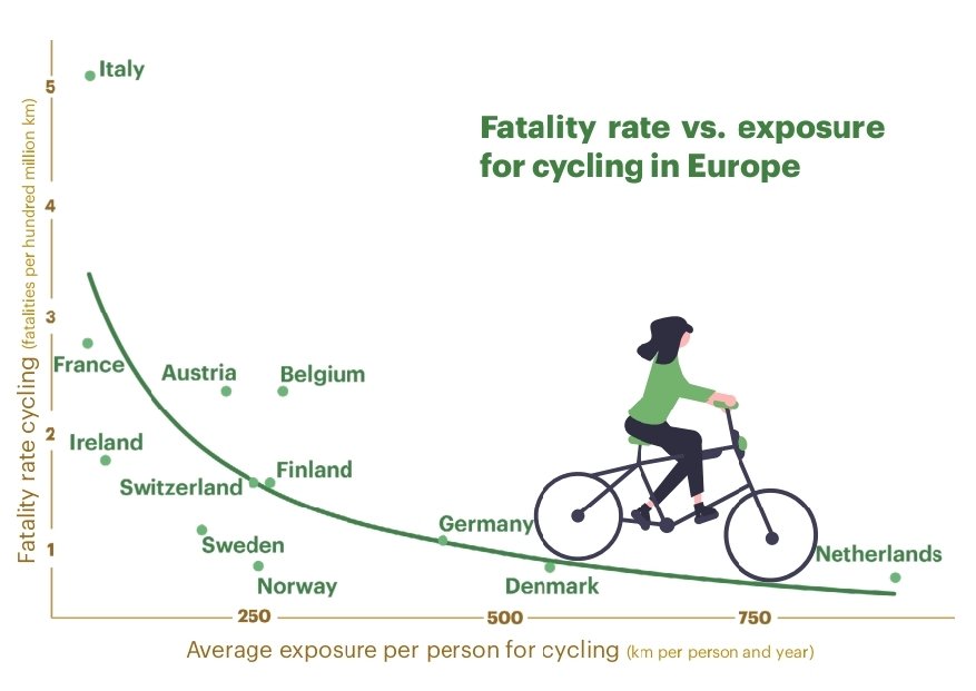 Quando un uomo con un'auto incontra un uomo con la bicicletta, l'uomo con la bici è un uomo morto. In Italia più che in ogni altro paese d'Europa, nettamente. Siamo maglia nera in civiltà. #UnMetroEMezzoDiVita