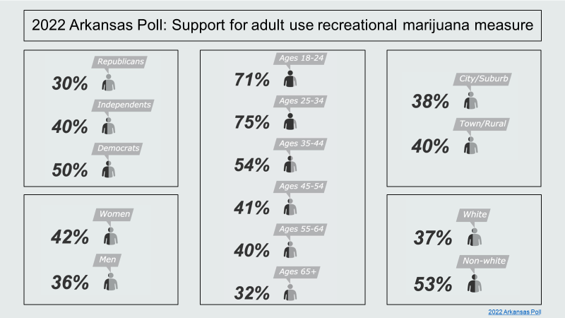 parryjanine's tweet photo. Another 2022 #arkpoll breakdown. Statewide support for recreational marijuana is probably 55% but this measure failed to attract foes AND repel friends. #arpx #arleg Thanks, @olivia_kuester https://t.co/RH3GcAUr5r