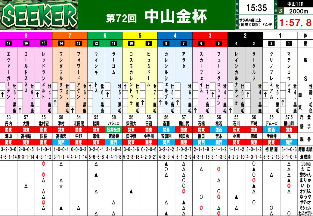 推奨レースは門松S◎グッドディール。ディアノイアに食い下がった前走は評価したいね。タイキフォースが人気吸うかと思ったら全然そんなことなかった。 
