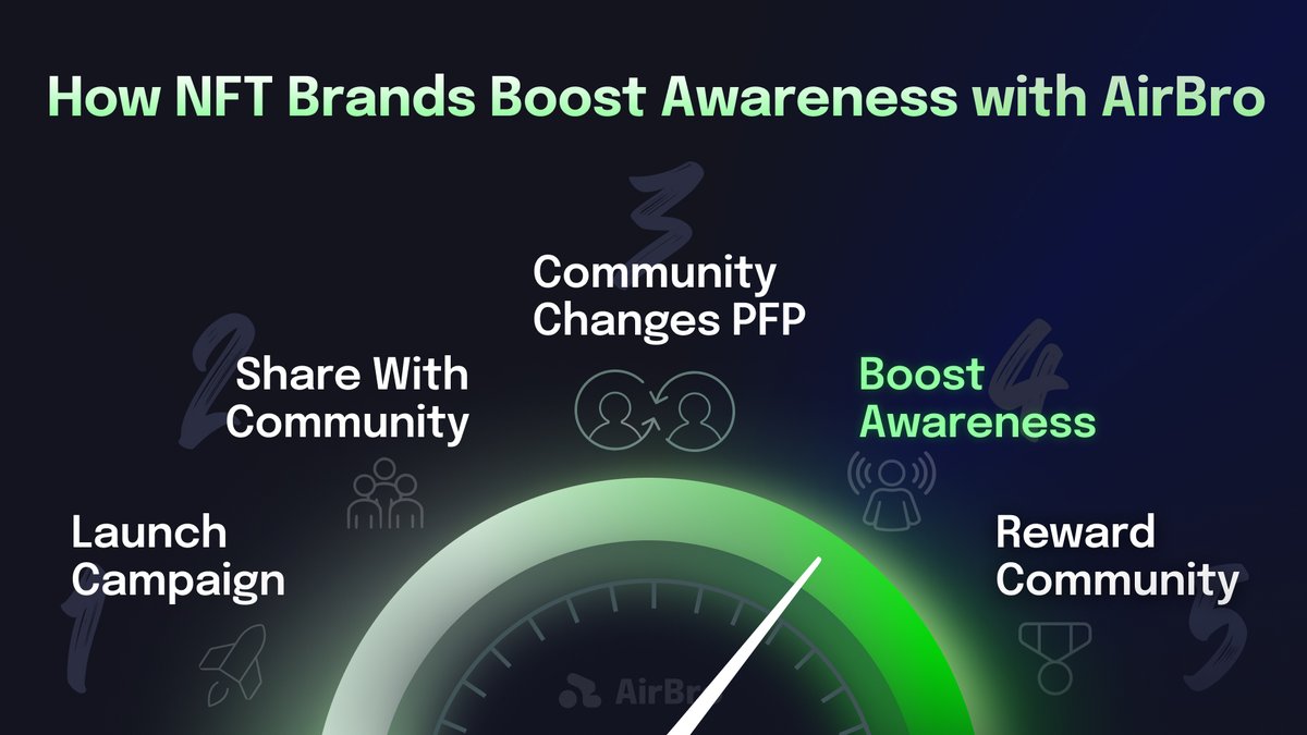 How NFT Brands Boost Awareness with <a href="/AirBr0/">AirBro</a>?

1. Launch AirBro Campaign
2. Share With Community
3. Members Change Their Twitter Profile Pictures
4. NFT Collections Get Huge Awareness
5. Community Gets Rewarded

A win-win scenario for everyone🎁

Ready to launch your PFP campaign?