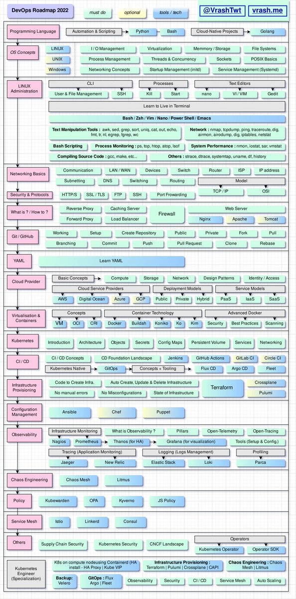 javarevisited's tweet photo. 5 Best Resources for DevOps Engineer in 2023
1. DevOps Courses - https://t.co/58SEYNIF4E
2. DevOps Tutorials - https://t.co/XBZrvggodW
3. DevOps Books - https://t.co/pKICr2U9hr
4. DevOps Questions - https://t.co/PKAomATBpL
5. DevOps RoadMap by @VrashTwt https://t.co/aIYPZPNjqx