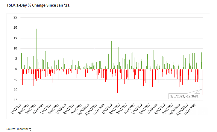 yesterday was largest one day % drop for $TSLA in the past two years...