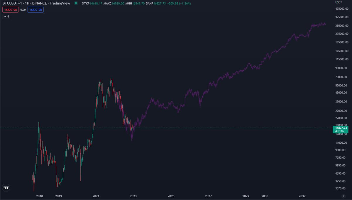 moneytrails_'s tweet photo. Jeff Bezos is Time's 1999 Man of the Year

The year that preceded the dot-com bubble

Elon Musk is Time's 2021 Man of the Year

In 2022 we see the deflation of the crypto-bubble

Take Amazon's fractal chart from the time of the dot-com bubble and then overlay it on the BTC chart. https://t.co/IncxiJbmJC